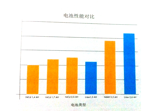 電池性能對比示意圖