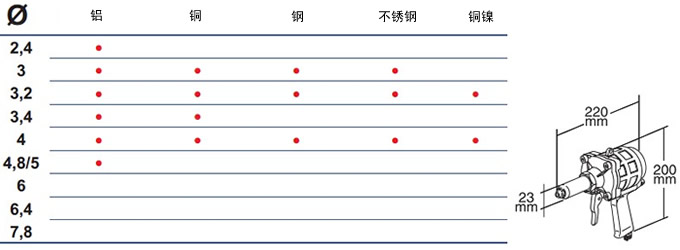 FAR氣動拉釘槍RAC 83/95鉚釘槍尺寸及鉚釘材質(zhì)表