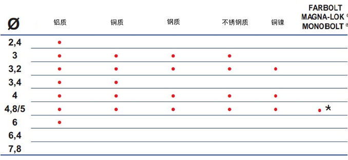 FAR電動(dòng)鉚釘槍EB311鉚接材質(zhì)表